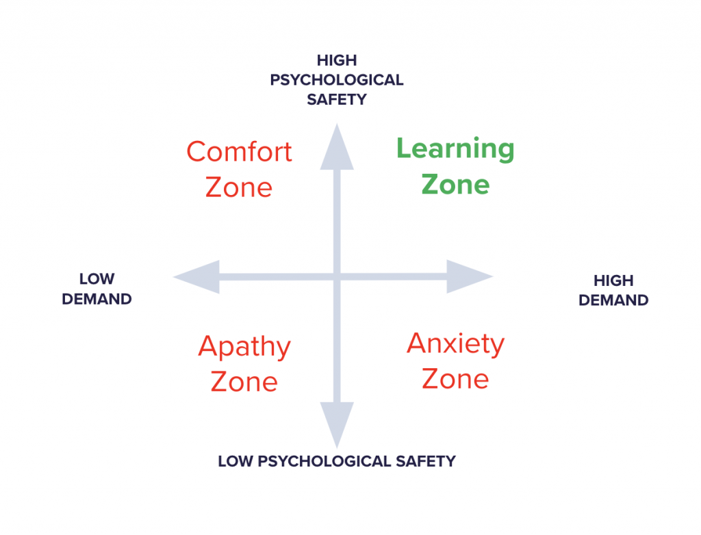 Psychological Safety vs Demand on talent
